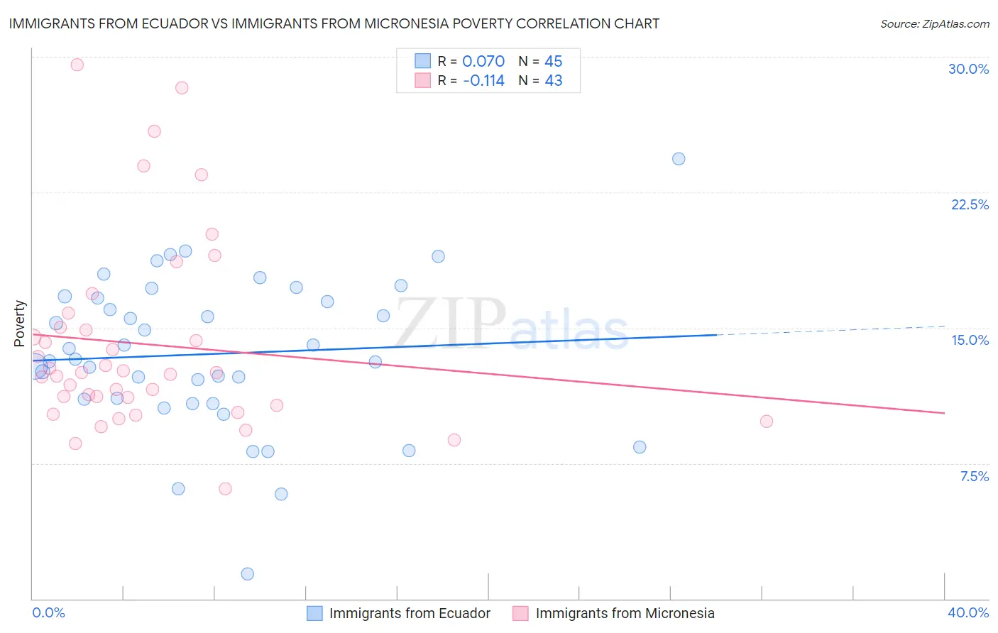 Immigrants from Ecuador vs Immigrants from Micronesia Poverty