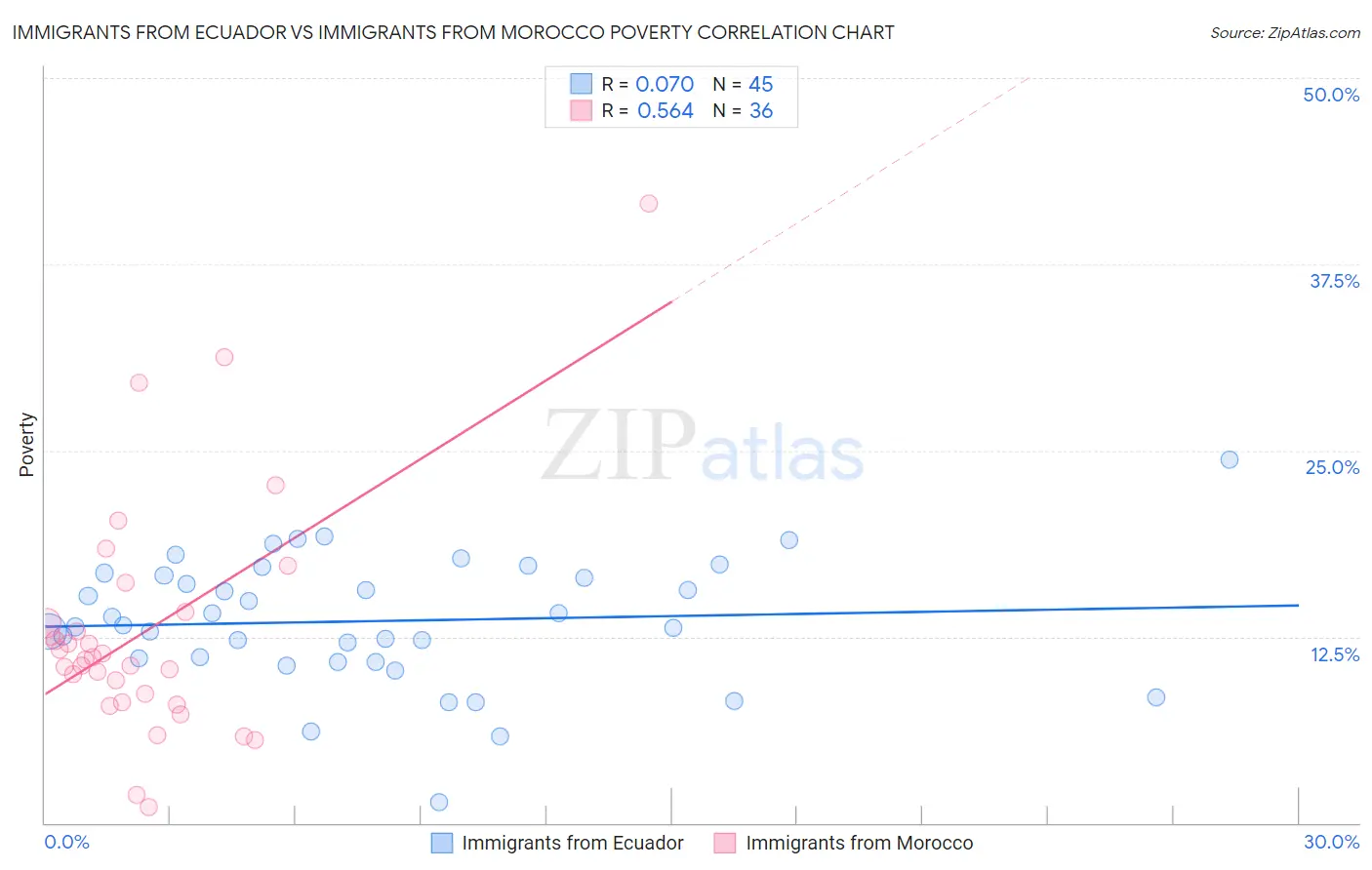 Immigrants from Ecuador vs Immigrants from Morocco Poverty