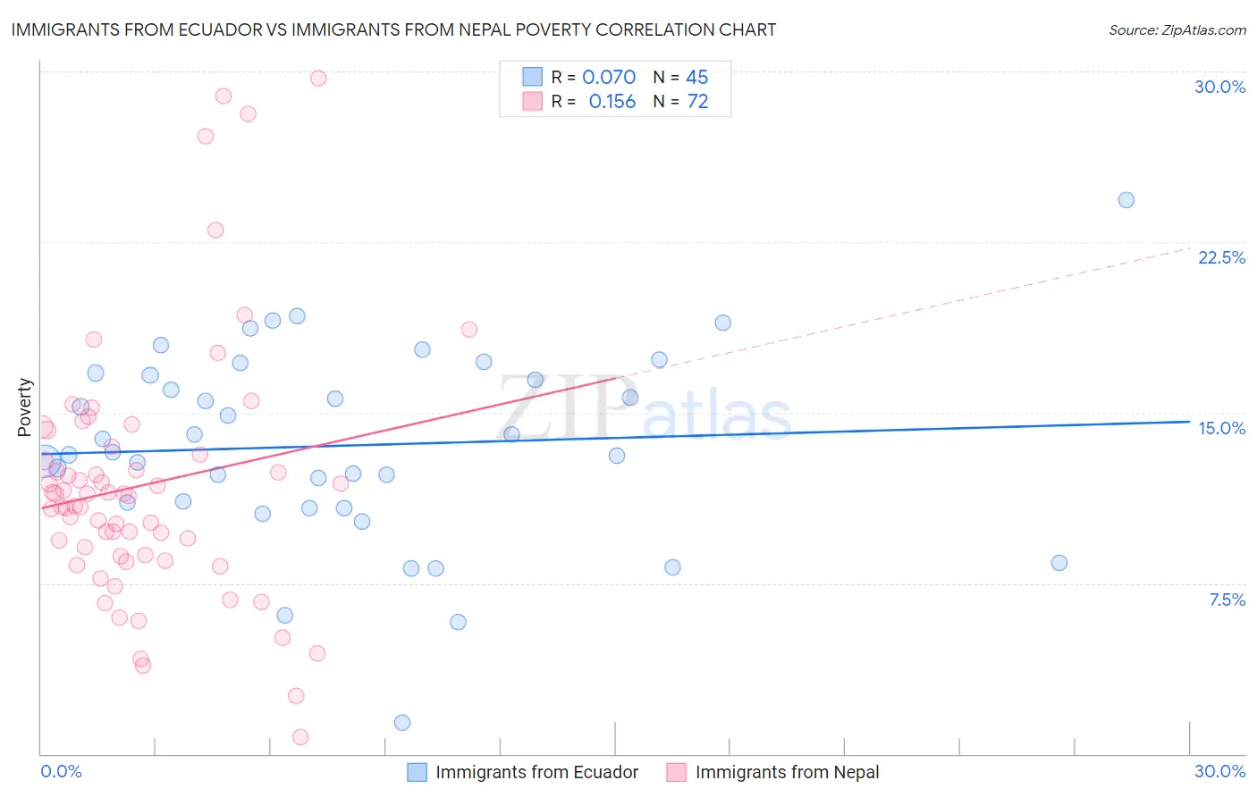 Immigrants from Ecuador vs Immigrants from Nepal Poverty