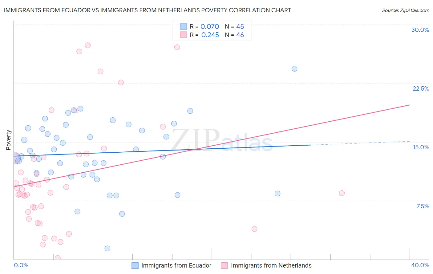 Immigrants from Ecuador vs Immigrants from Netherlands Poverty