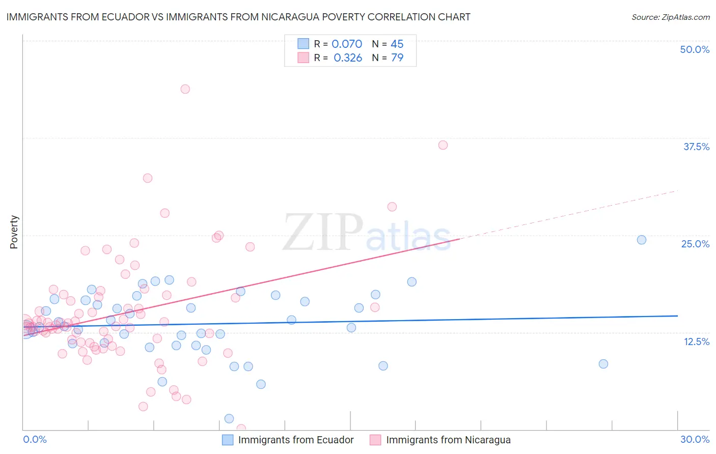 Immigrants from Ecuador vs Immigrants from Nicaragua Poverty