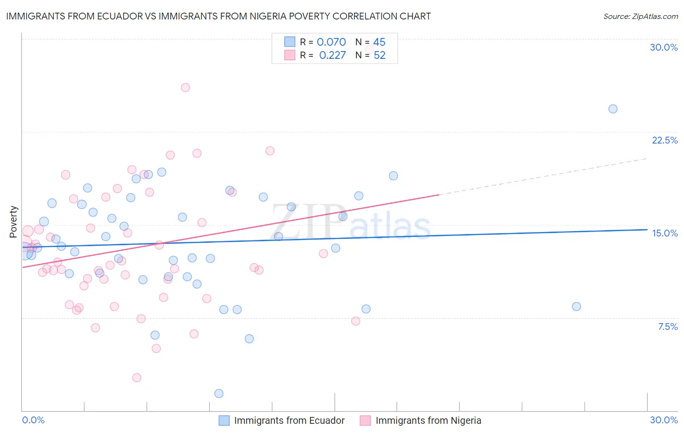 Immigrants from Ecuador vs Immigrants from Nigeria Poverty