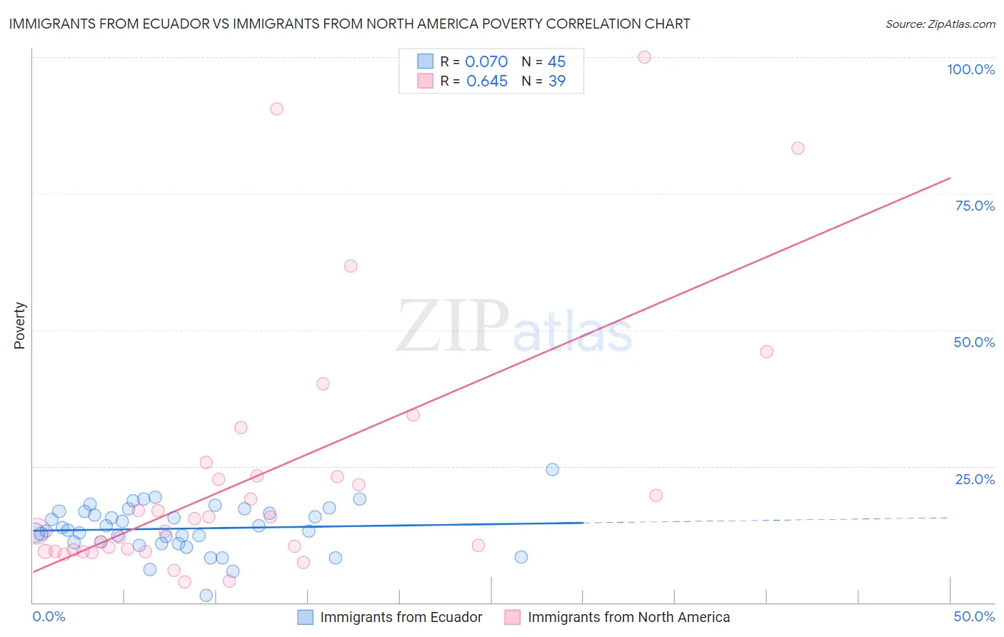 Immigrants from Ecuador vs Immigrants from North America Poverty