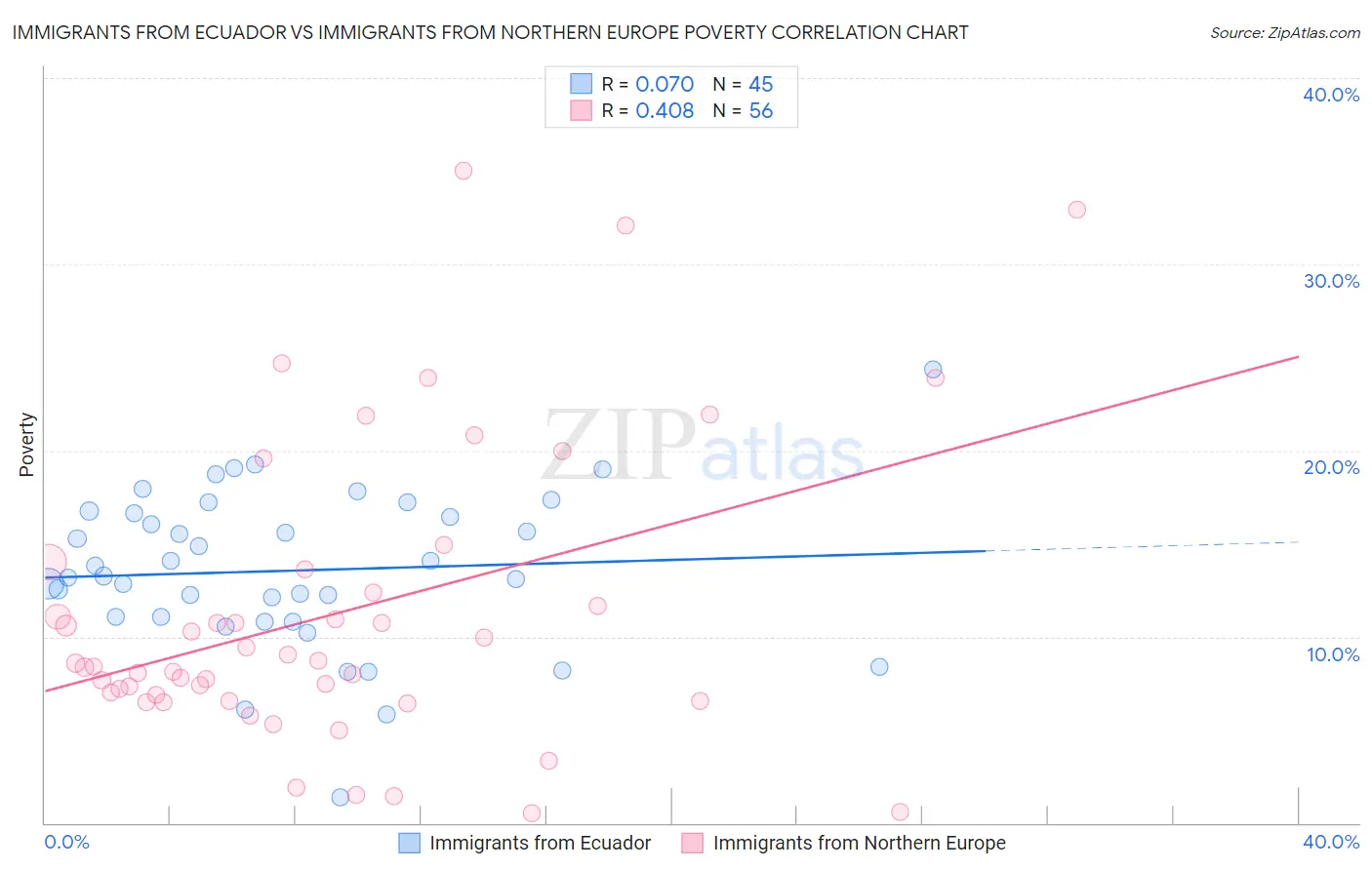 Immigrants from Ecuador vs Immigrants from Northern Europe Poverty