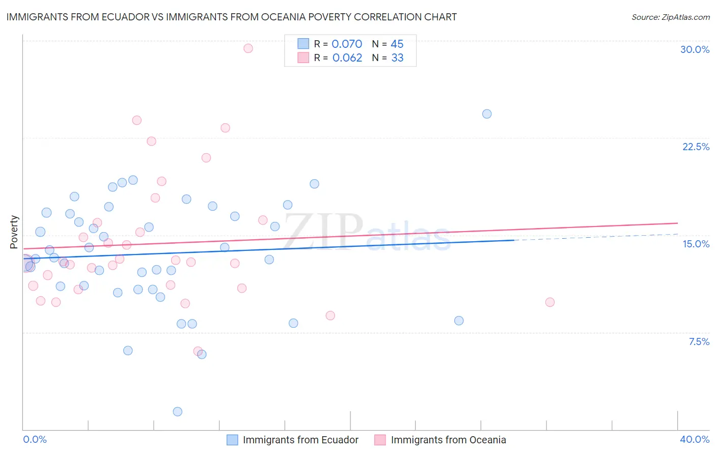 Immigrants from Ecuador vs Immigrants from Oceania Poverty