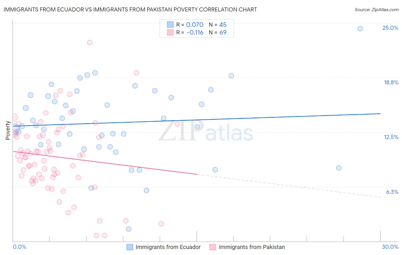 Immigrants from Ecuador vs Immigrants from Pakistan Poverty