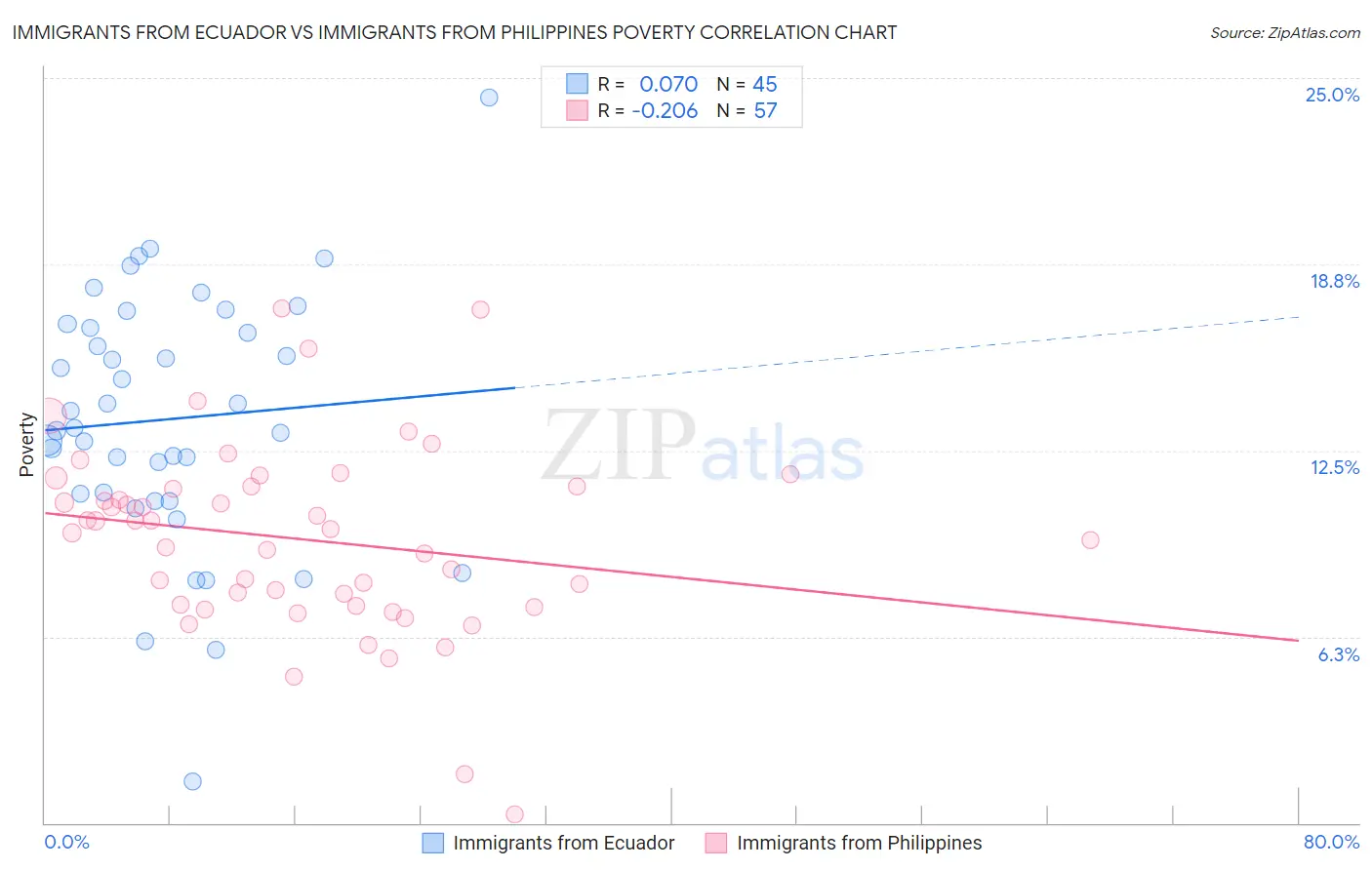 Immigrants from Ecuador vs Immigrants from Philippines Poverty