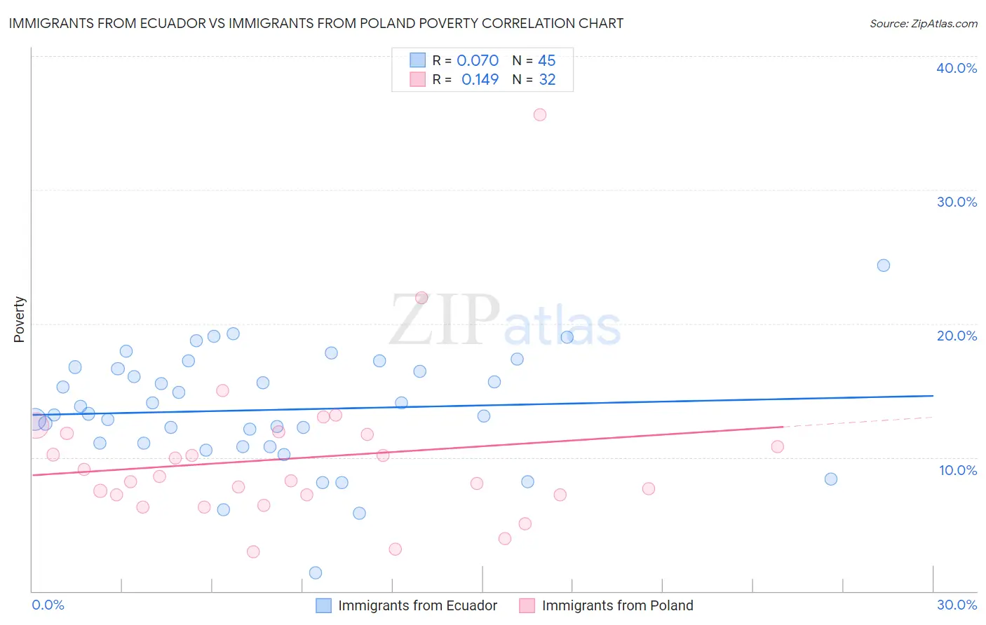 Immigrants from Ecuador vs Immigrants from Poland Poverty