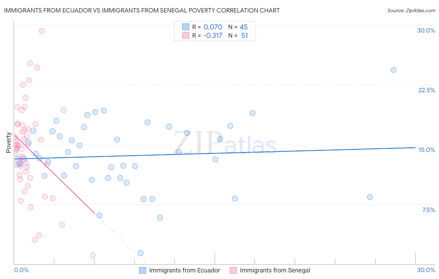 Immigrants from Ecuador vs Immigrants from Senegal Poverty