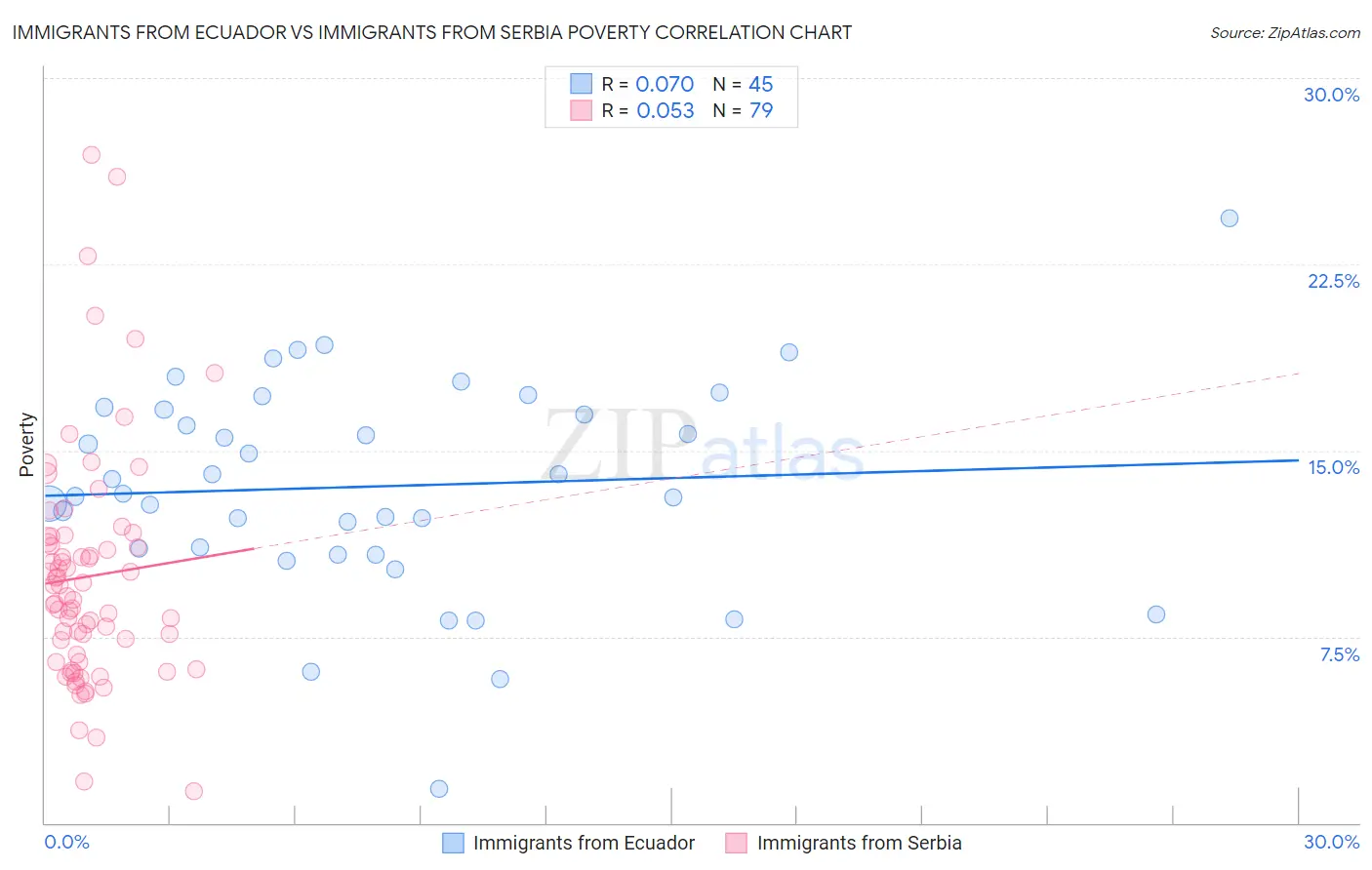 Immigrants from Ecuador vs Immigrants from Serbia Poverty