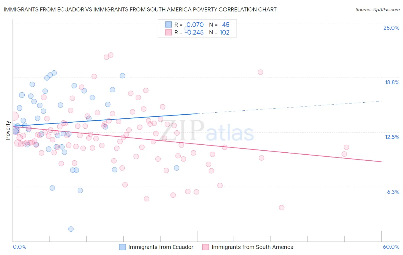 Immigrants from Ecuador vs Immigrants from South America Poverty