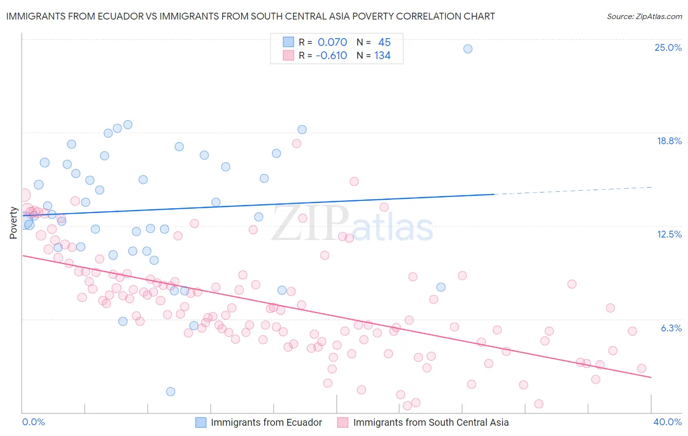 Immigrants from Ecuador vs Immigrants from South Central Asia Poverty