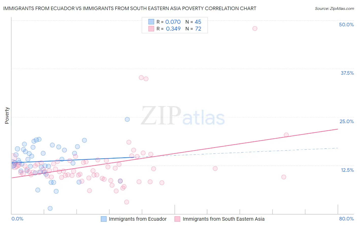 Immigrants from Ecuador vs Immigrants from South Eastern Asia Poverty