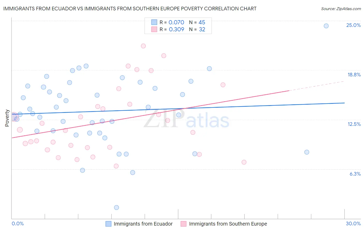 Immigrants from Ecuador vs Immigrants from Southern Europe Poverty