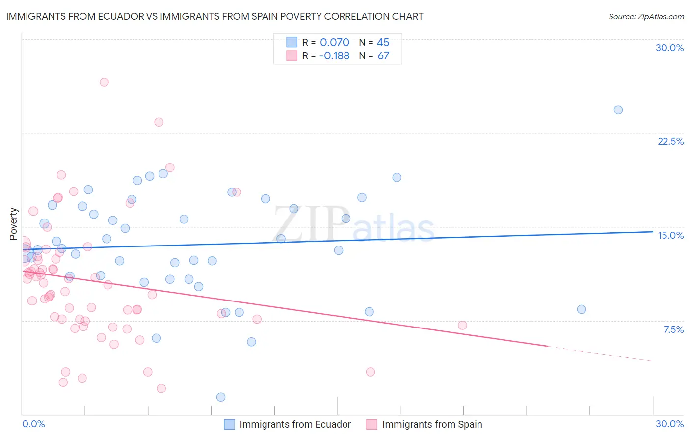 Immigrants from Ecuador vs Immigrants from Spain Poverty