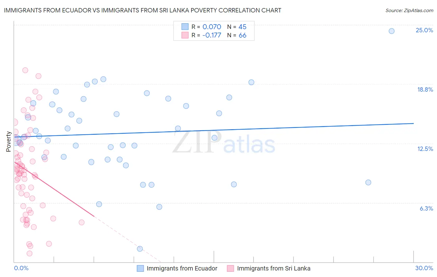 Immigrants from Ecuador vs Immigrants from Sri Lanka Poverty