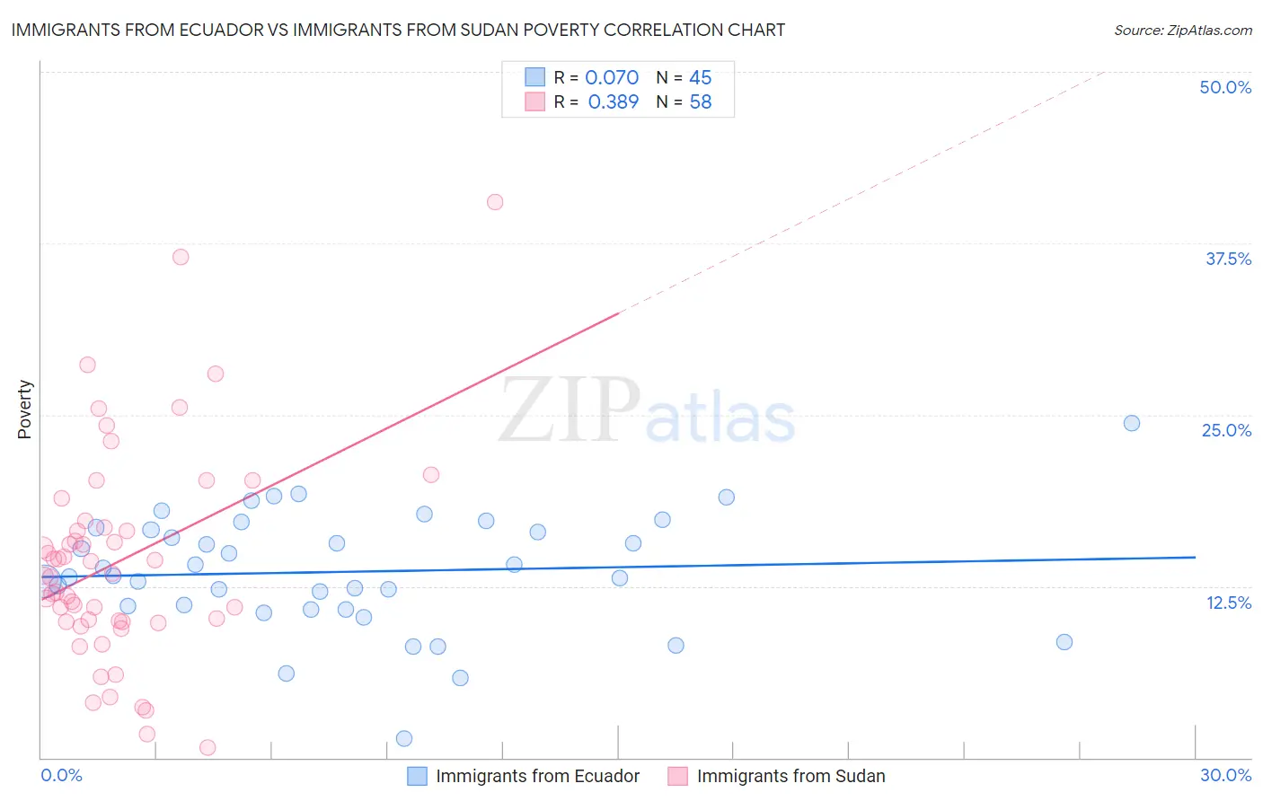 Immigrants from Ecuador vs Immigrants from Sudan Poverty