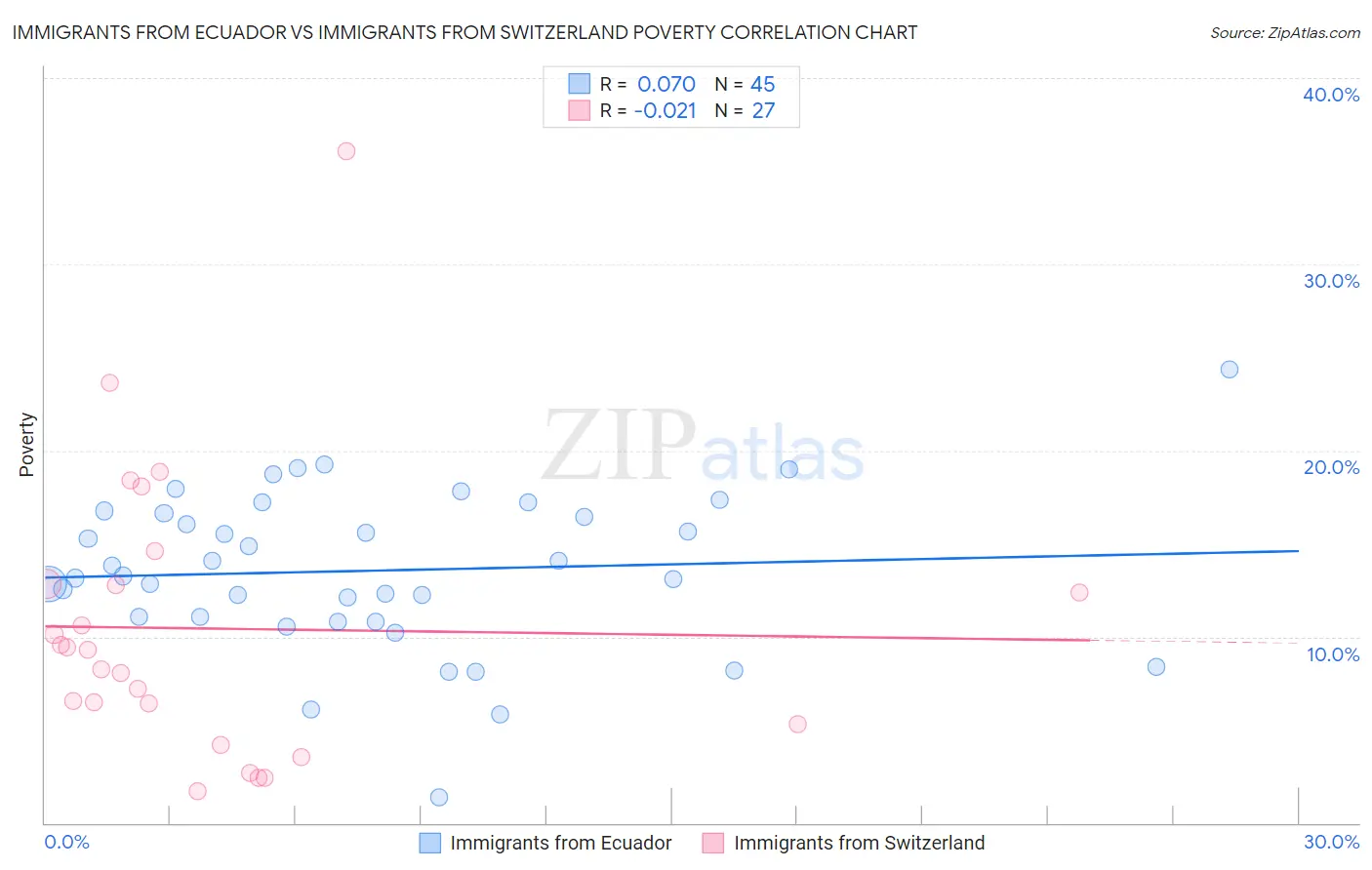 Immigrants from Ecuador vs Immigrants from Switzerland Poverty