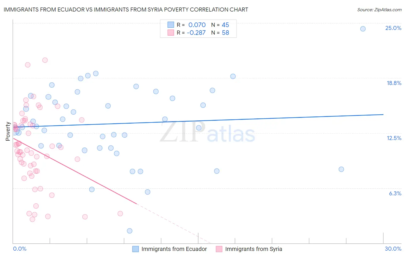 Immigrants from Ecuador vs Immigrants from Syria Poverty