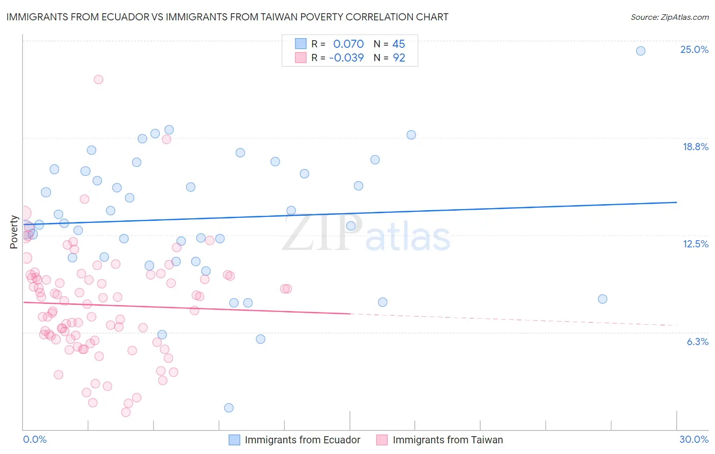Immigrants from Ecuador vs Immigrants from Taiwan Poverty