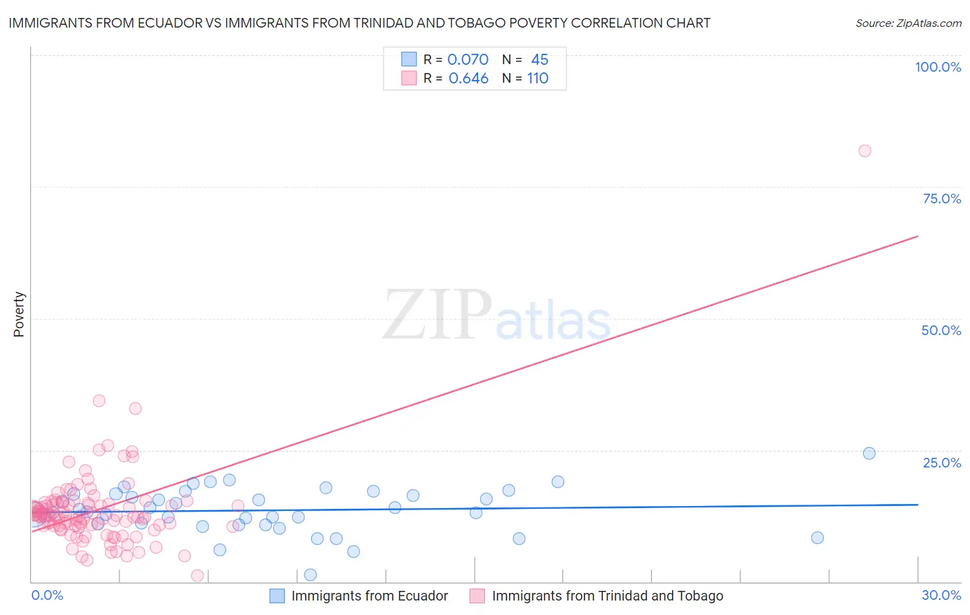 Immigrants from Ecuador vs Immigrants from Trinidad and Tobago Poverty