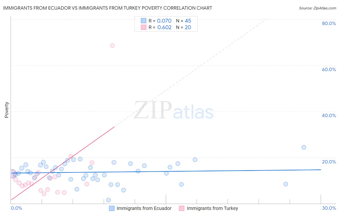 Immigrants from Ecuador vs Immigrants from Turkey Poverty