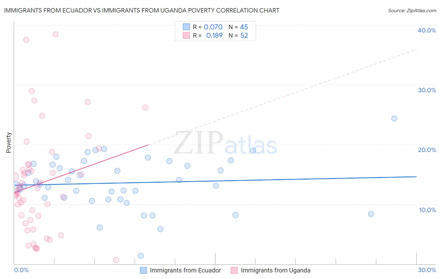 Immigrants from Ecuador vs Immigrants from Uganda Poverty