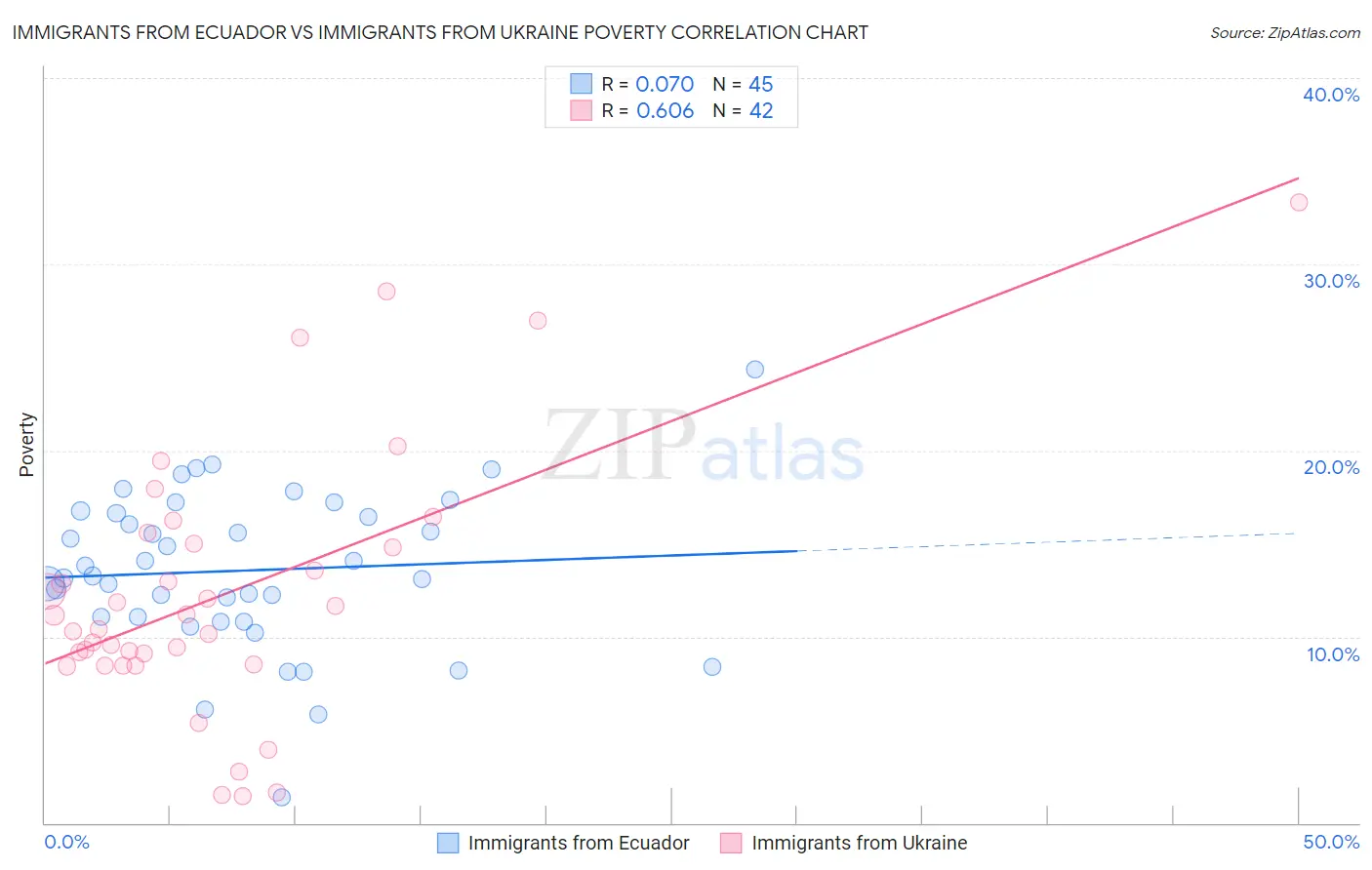 Immigrants from Ecuador vs Immigrants from Ukraine Poverty