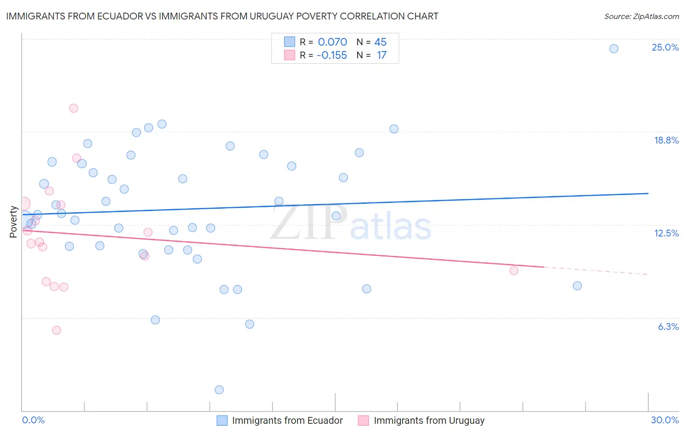 Immigrants from Ecuador vs Immigrants from Uruguay Poverty