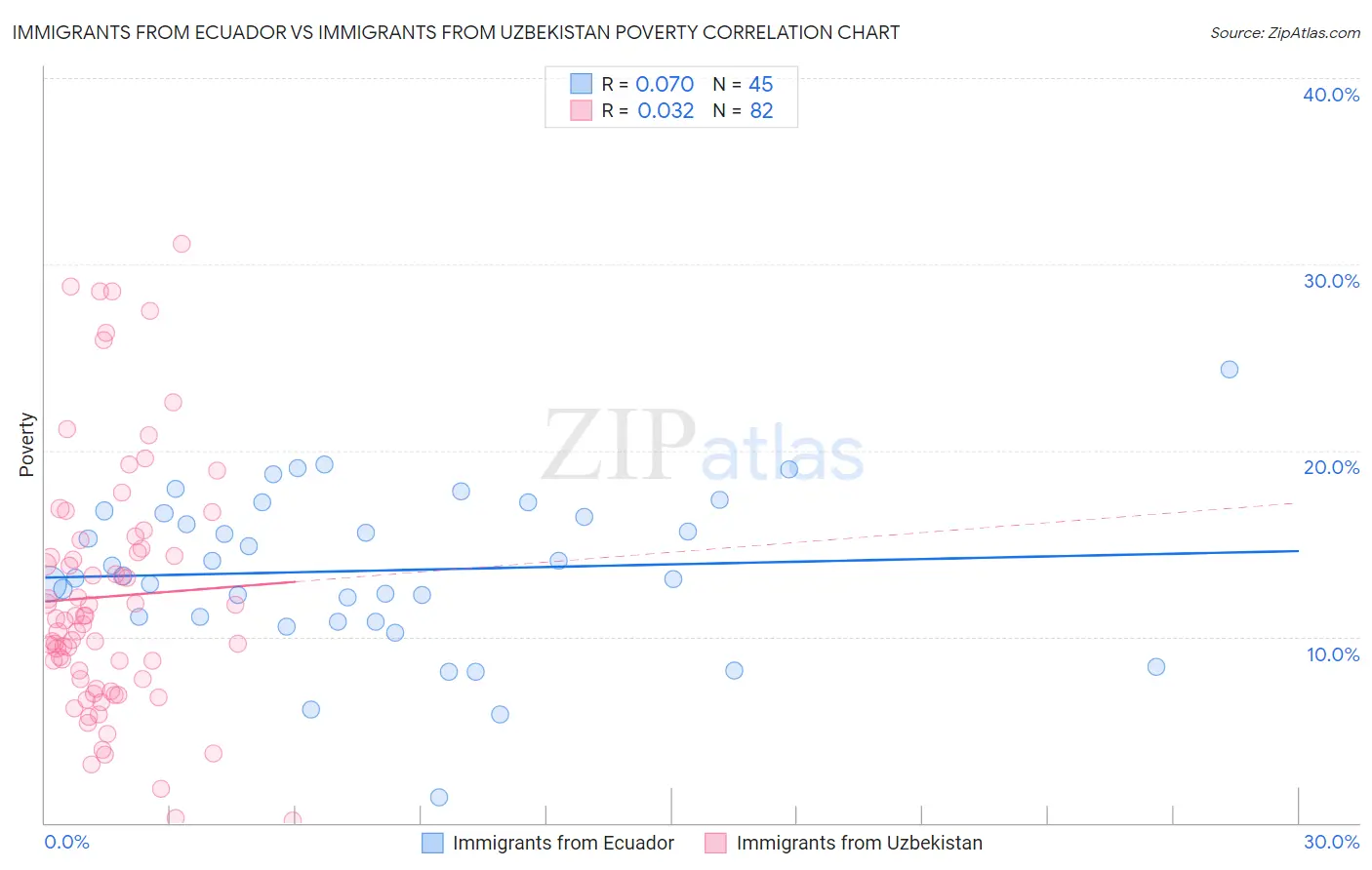 Immigrants from Ecuador vs Immigrants from Uzbekistan Poverty