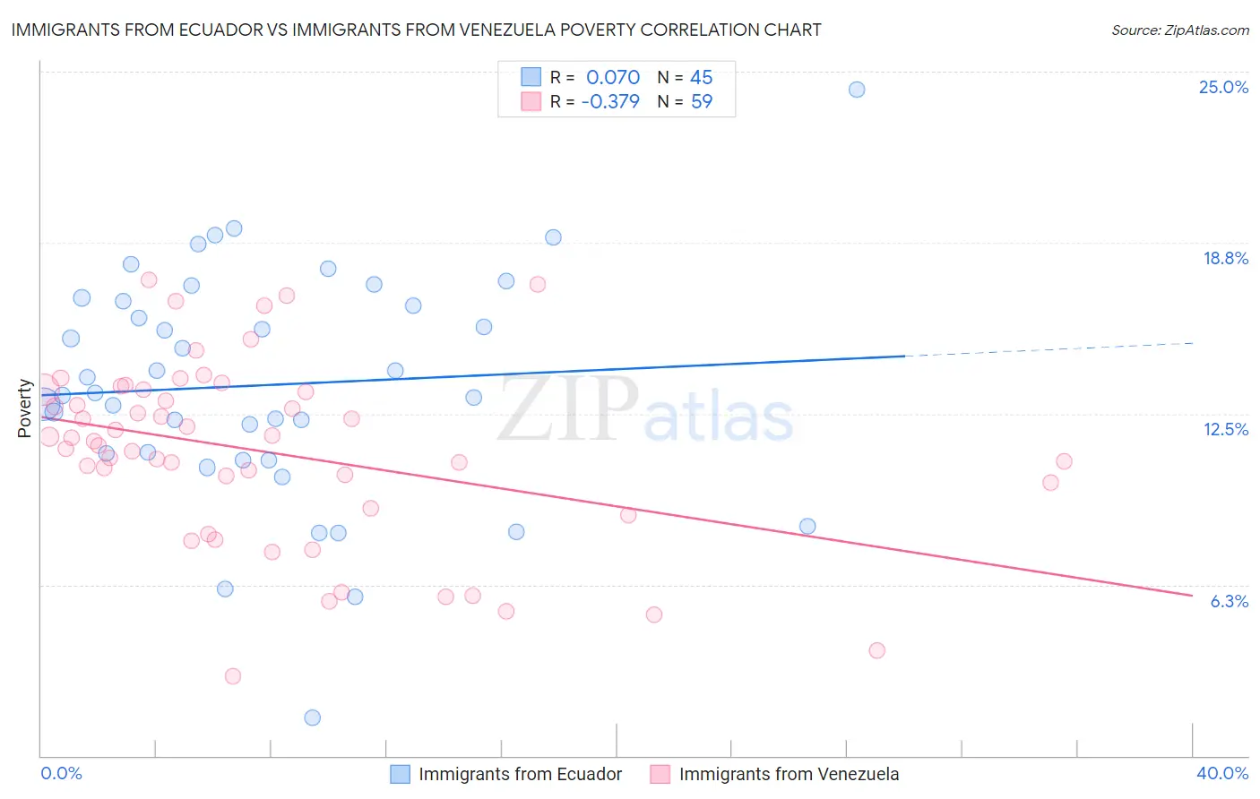 Immigrants from Ecuador vs Immigrants from Venezuela Poverty