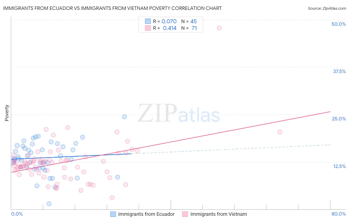 Immigrants from Ecuador vs Immigrants from Vietnam Poverty