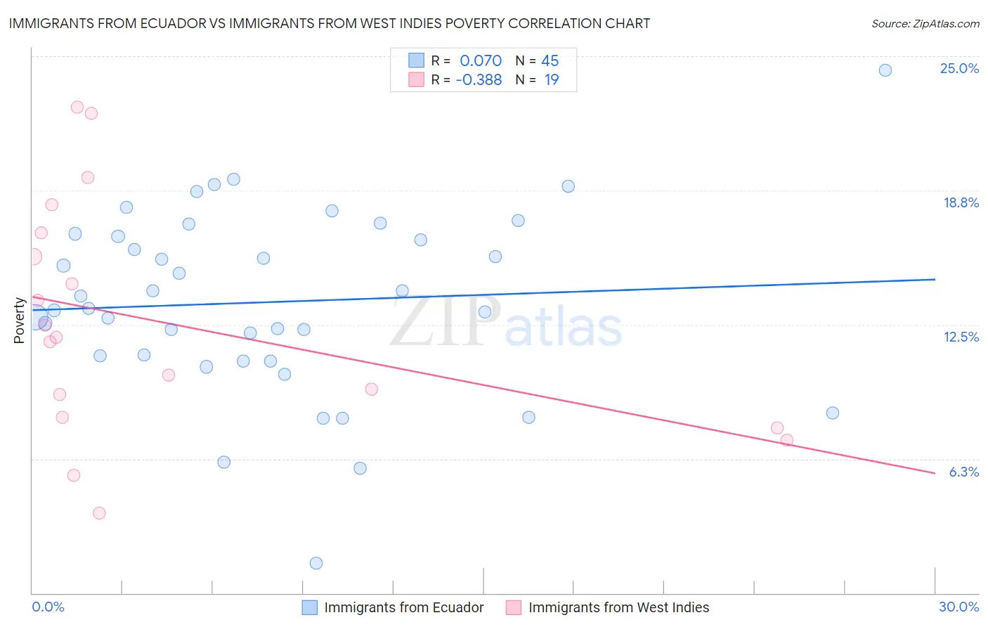 Immigrants from Ecuador vs Immigrants from West Indies Poverty