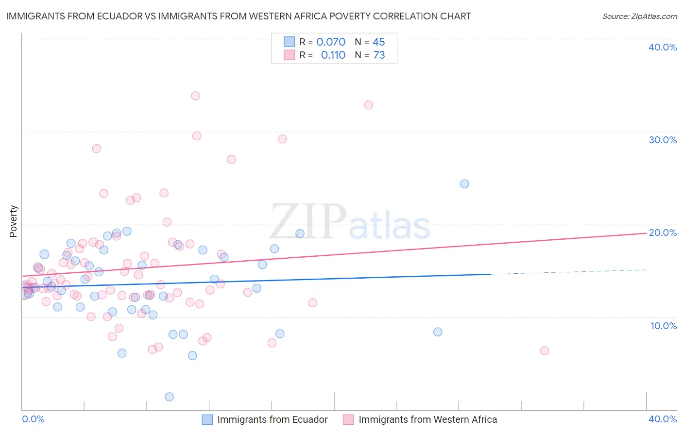 Immigrants from Ecuador vs Immigrants from Western Africa Poverty