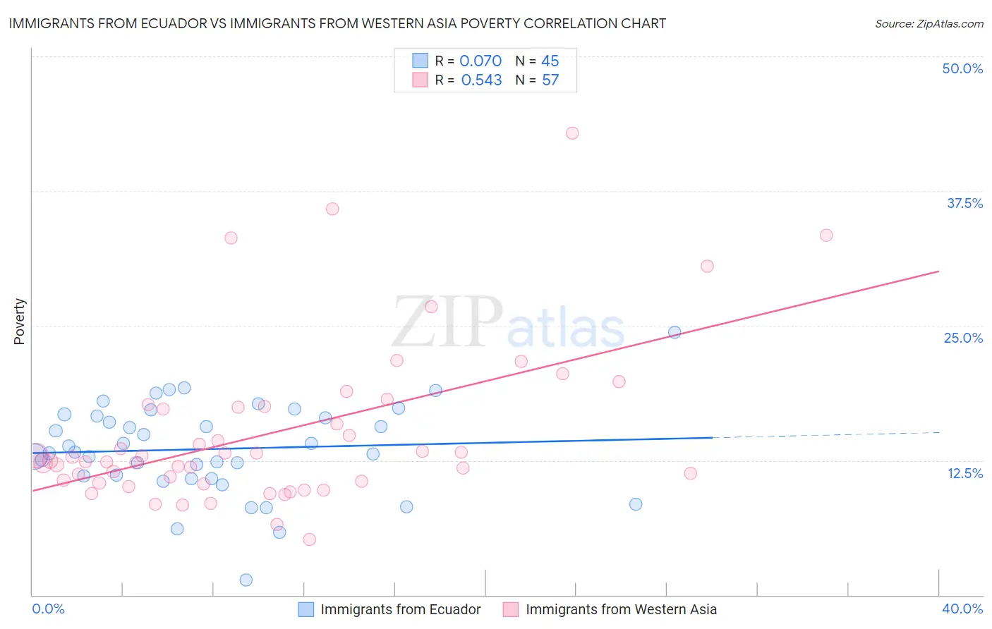 Immigrants from Ecuador vs Immigrants from Western Asia Poverty