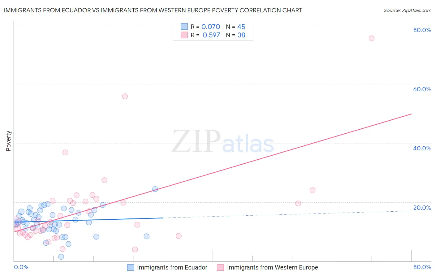 Immigrants from Ecuador vs Immigrants from Western Europe Poverty