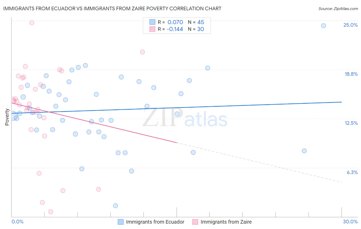 Immigrants from Ecuador vs Immigrants from Zaire Poverty