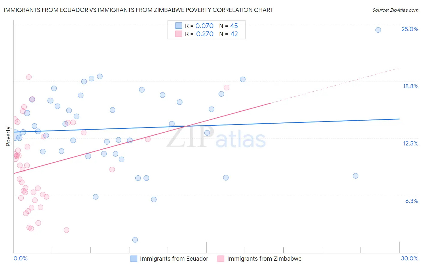 Immigrants from Ecuador vs Immigrants from Zimbabwe Poverty