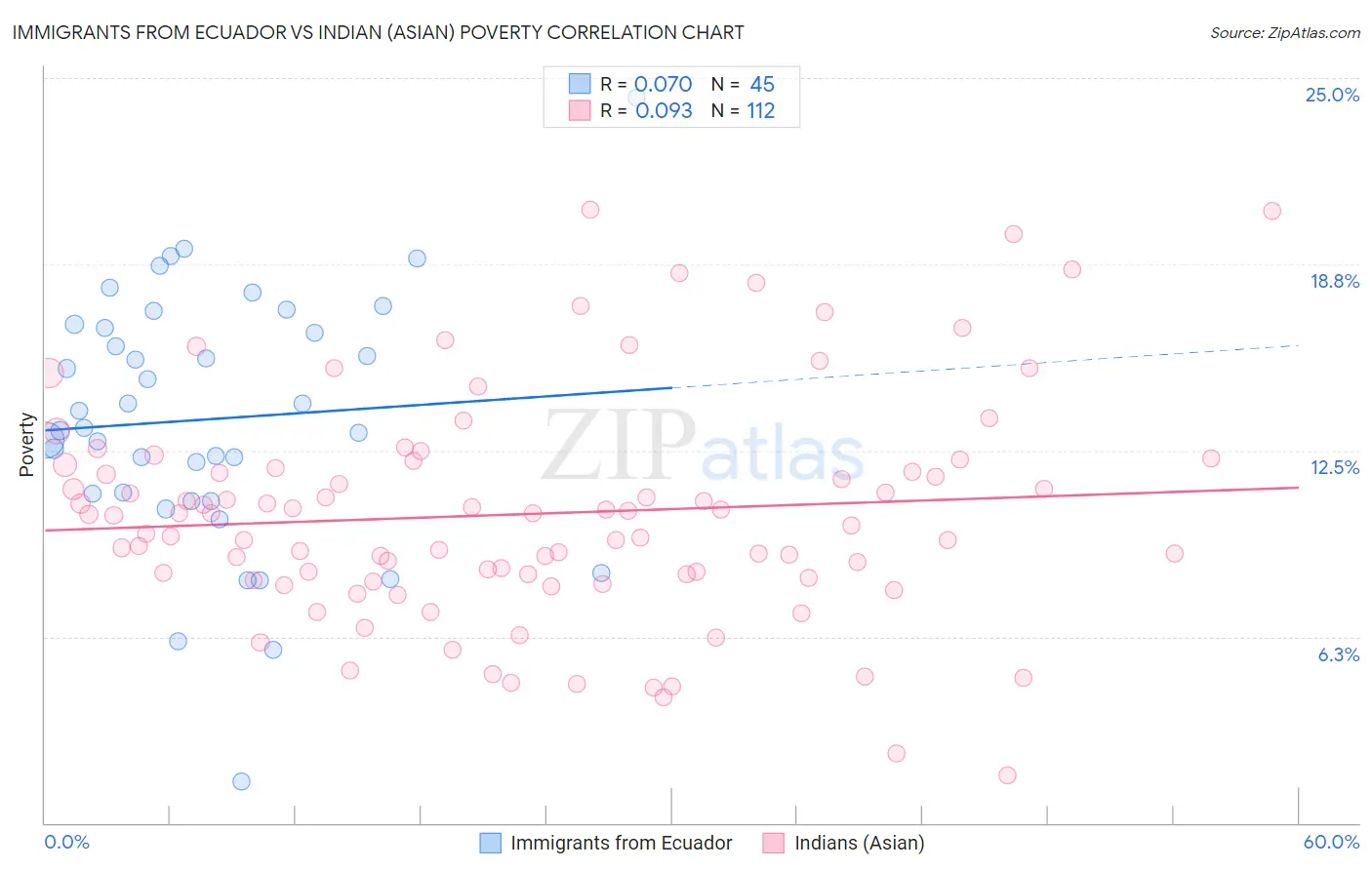 Immigrants from Ecuador vs Indian (Asian) Poverty