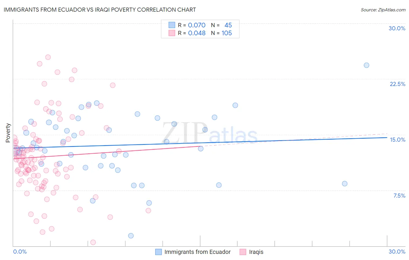 Immigrants from Ecuador vs Iraqi Poverty