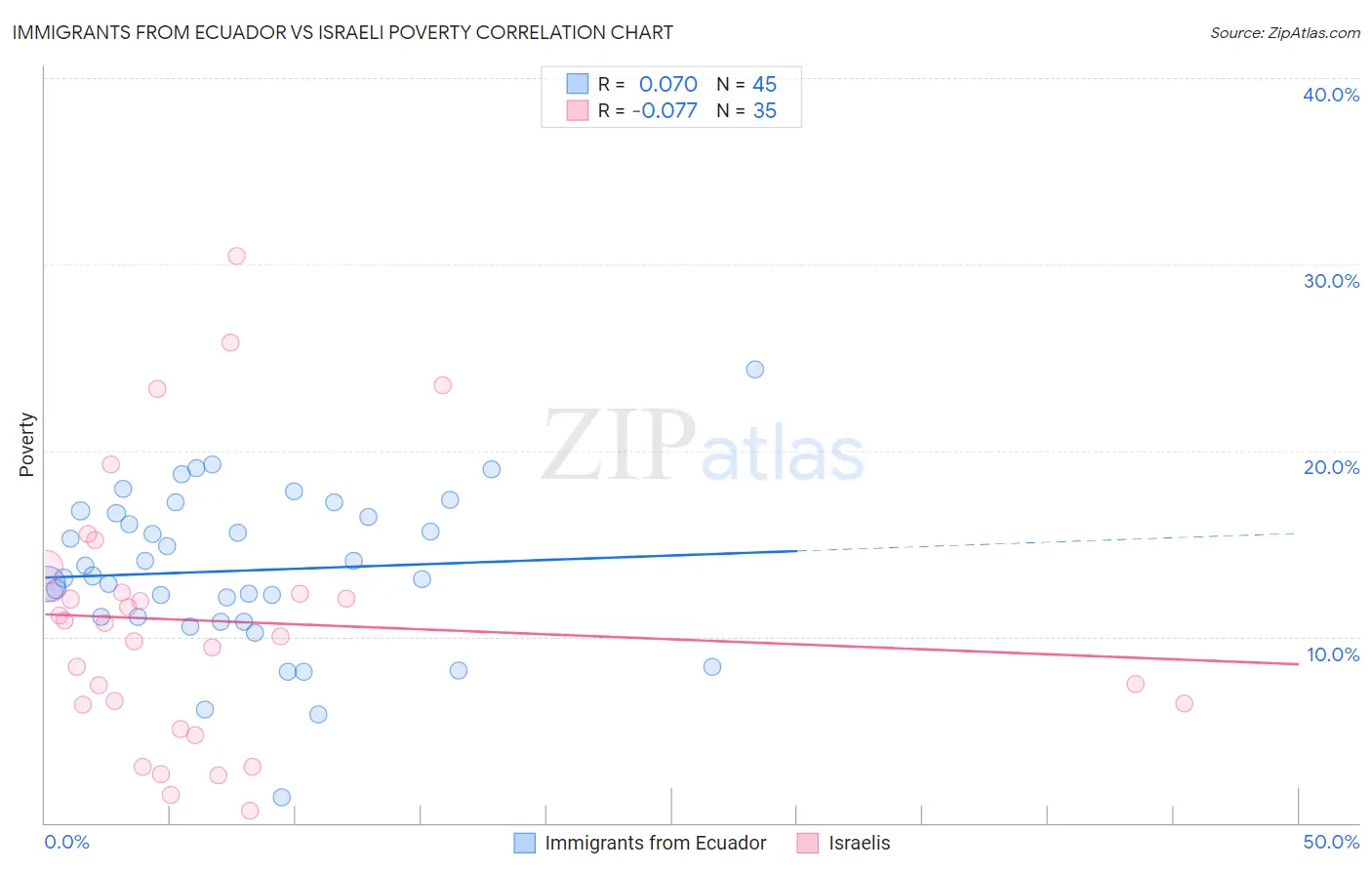 Immigrants from Ecuador vs Israeli Poverty