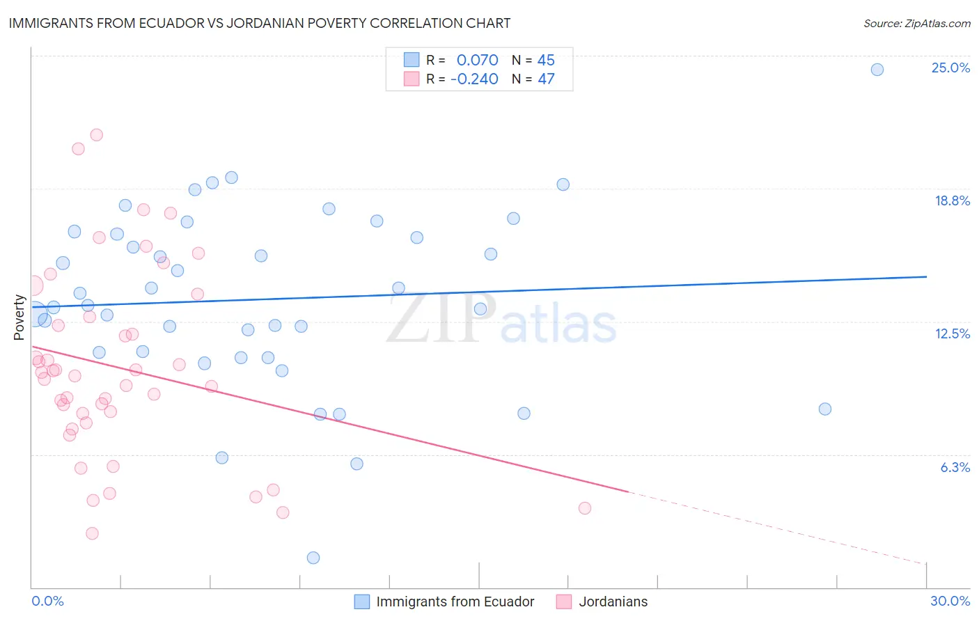 Immigrants from Ecuador vs Jordanian Poverty