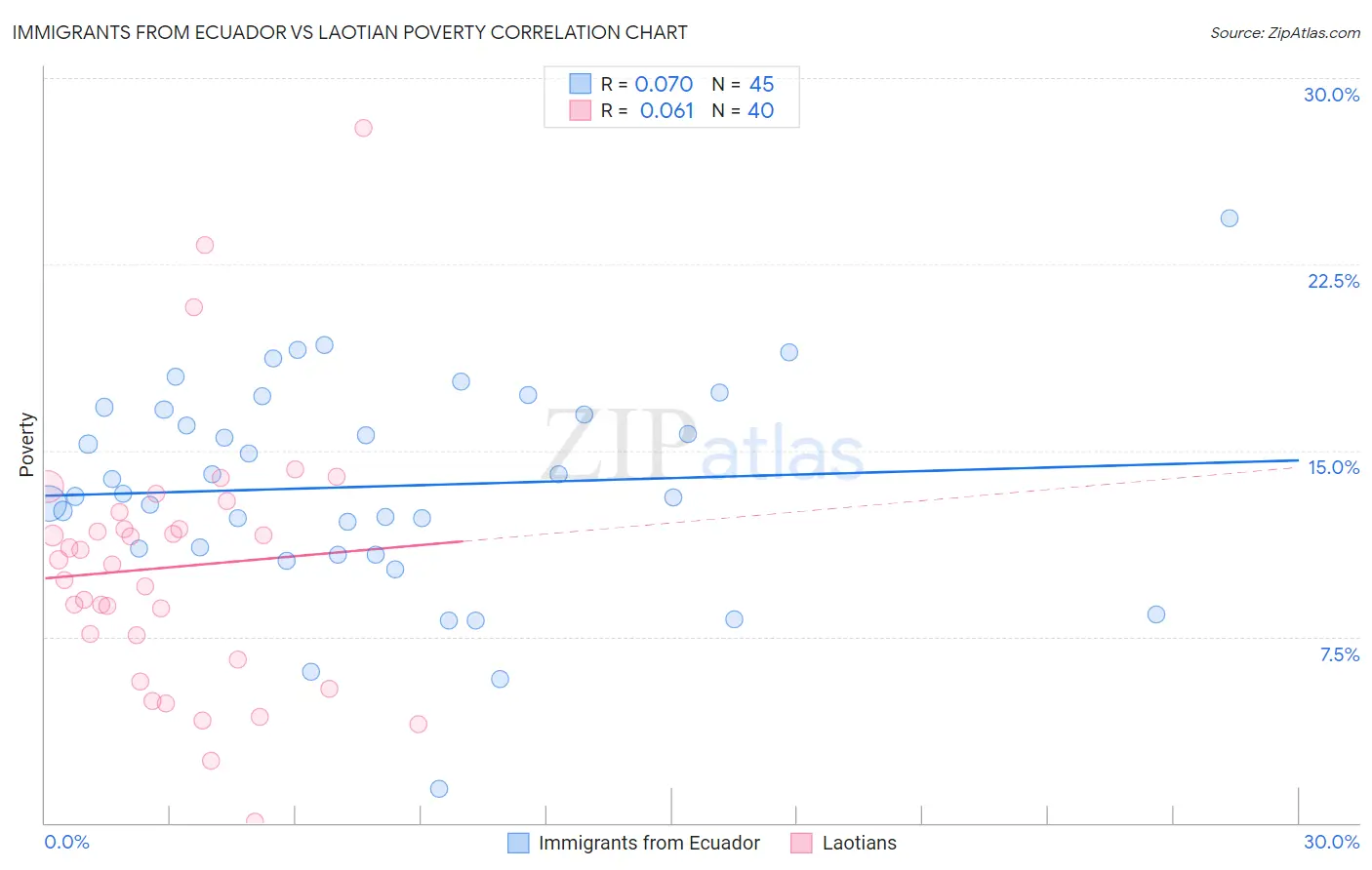 Immigrants from Ecuador vs Laotian Poverty