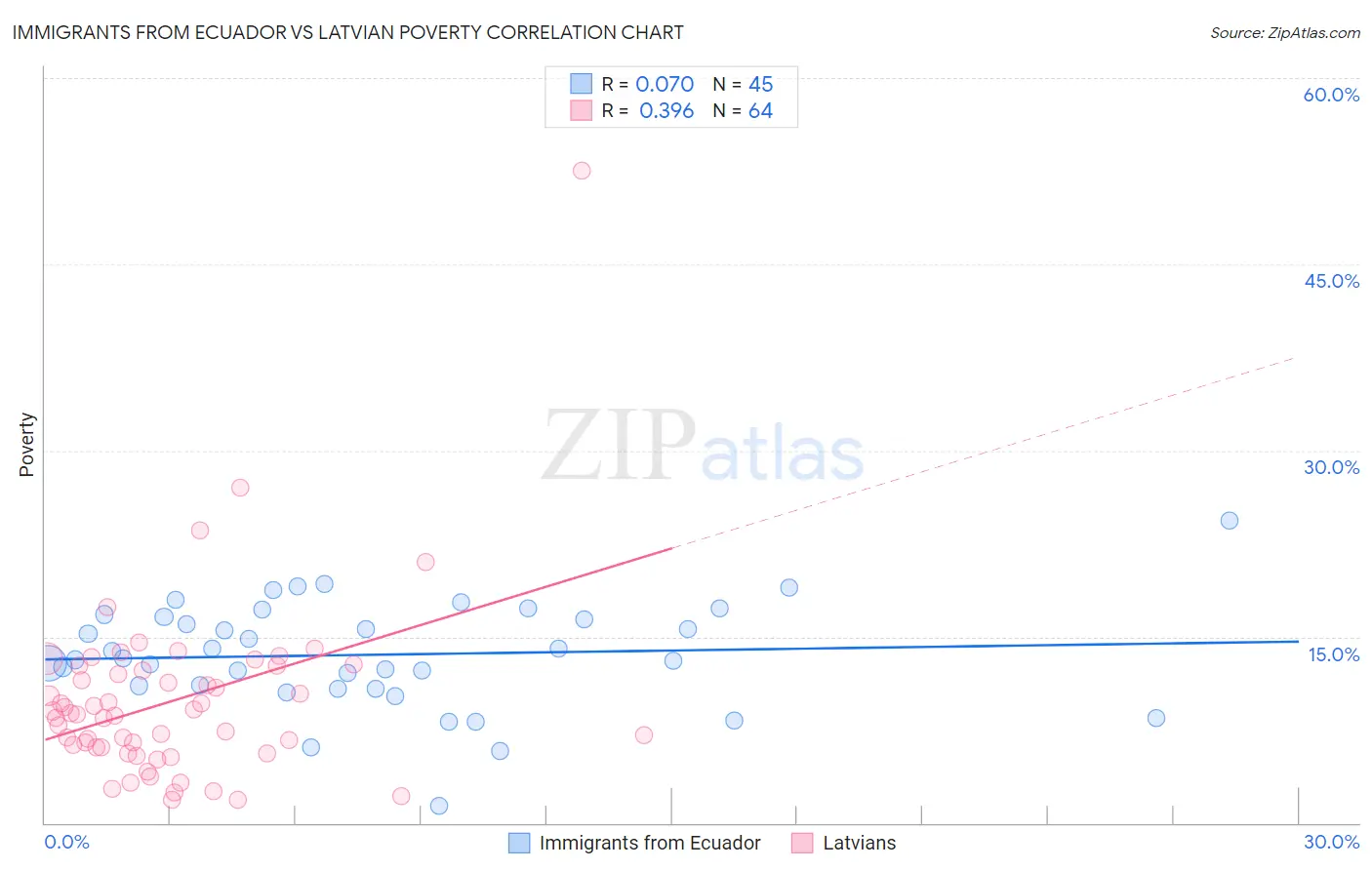 Immigrants from Ecuador vs Latvian Poverty