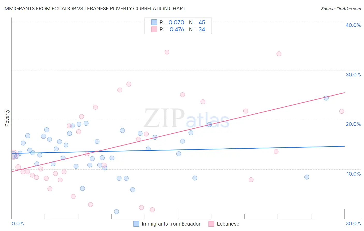 Immigrants from Ecuador vs Lebanese Poverty