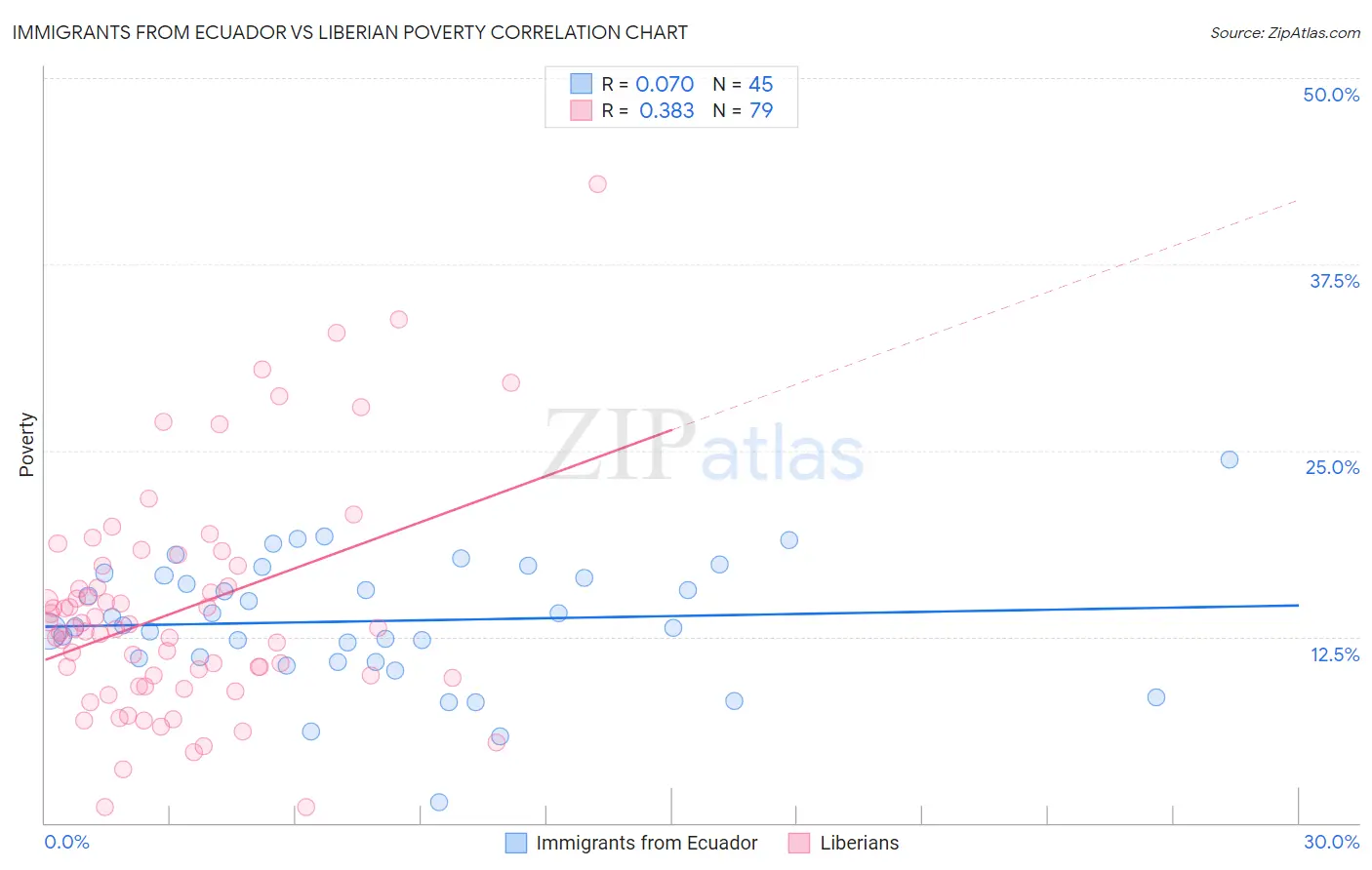 Immigrants from Ecuador vs Liberian Poverty
