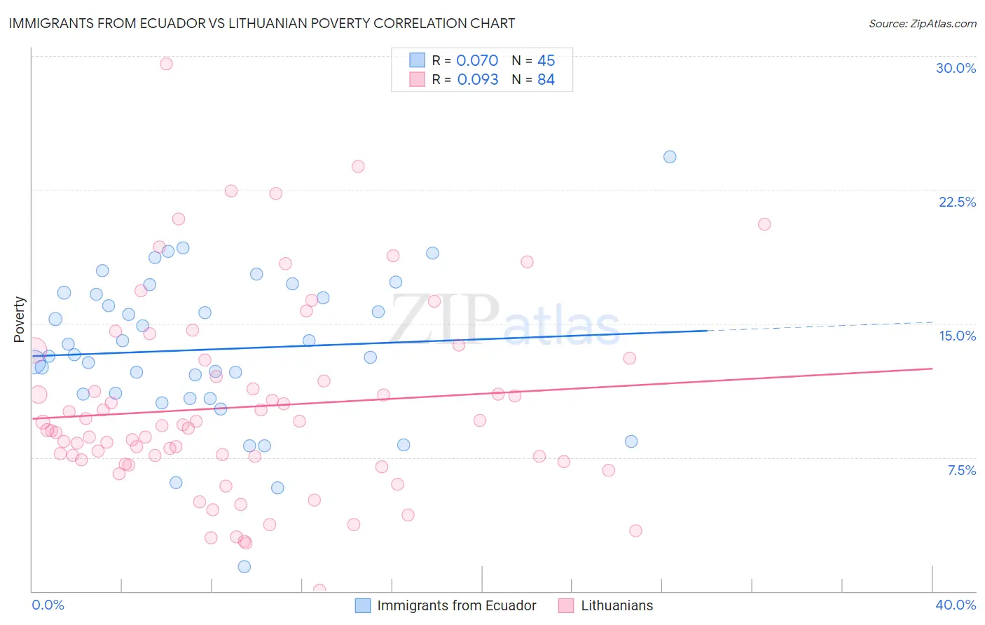 Immigrants from Ecuador vs Lithuanian Poverty