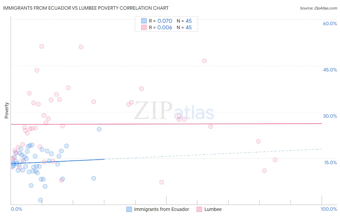 Immigrants from Ecuador vs Lumbee Poverty