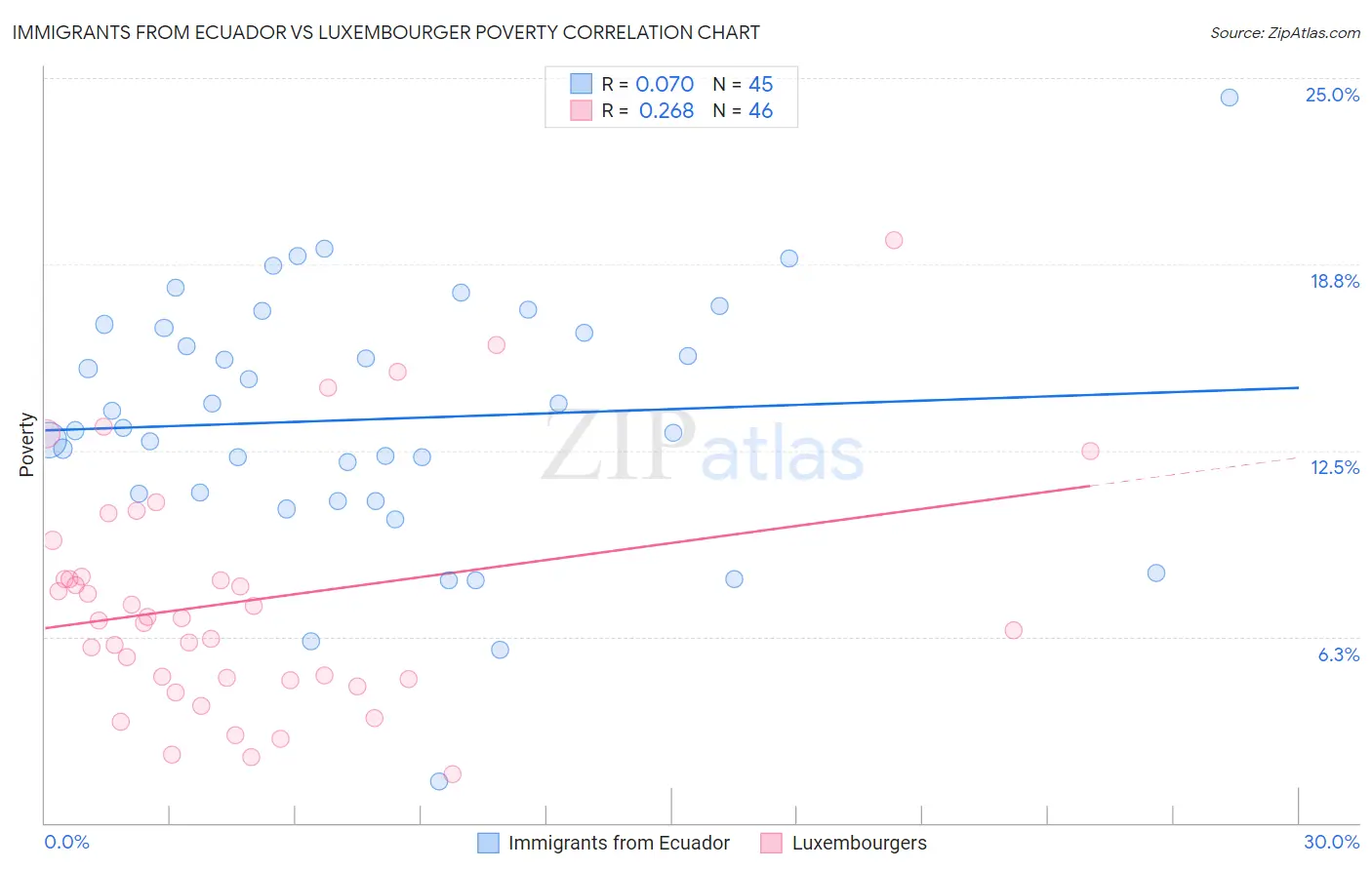 Immigrants from Ecuador vs Luxembourger Poverty