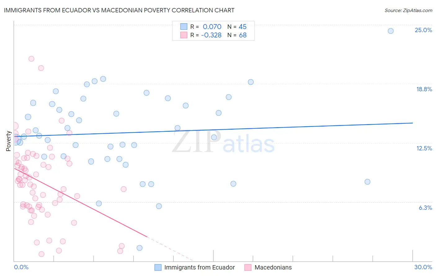 Immigrants from Ecuador vs Macedonian Poverty
